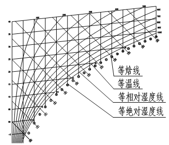 湿空气焓湿图及其应用