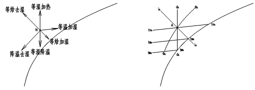 湿空气焓湿图及其应用
