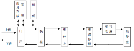 洁净实验室/手术室