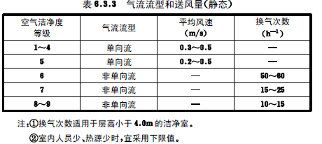 洁净实验室/手术室