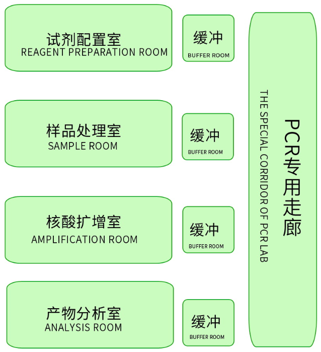 PCR实验室