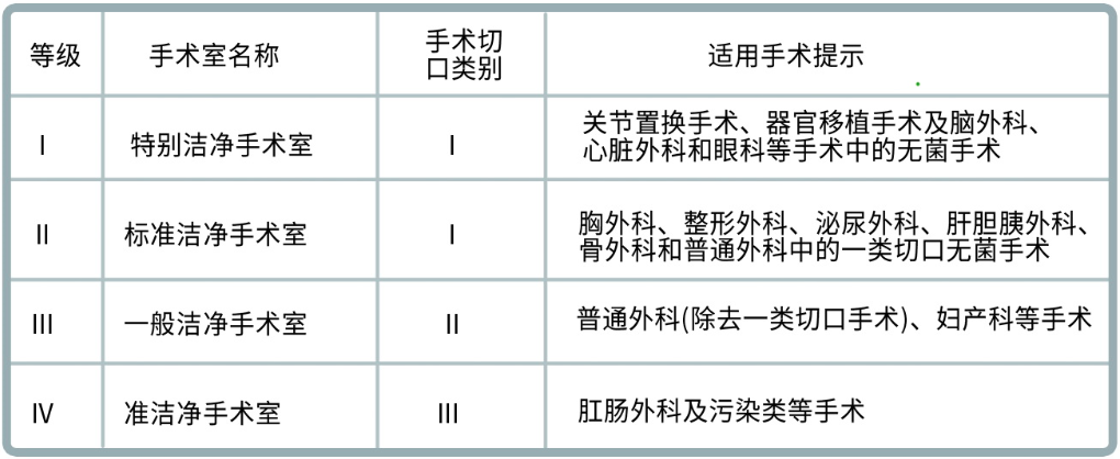 洁净实验室/手术室