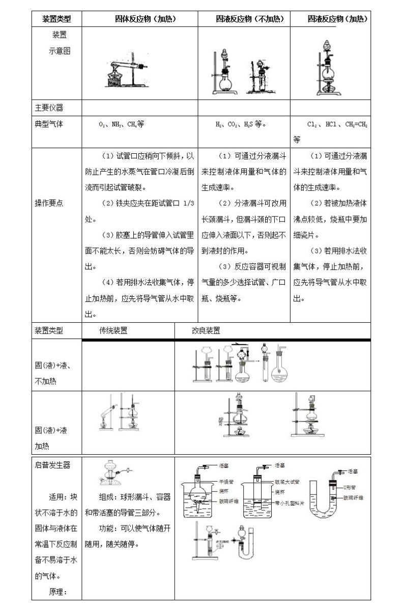 化学实验室用气管理