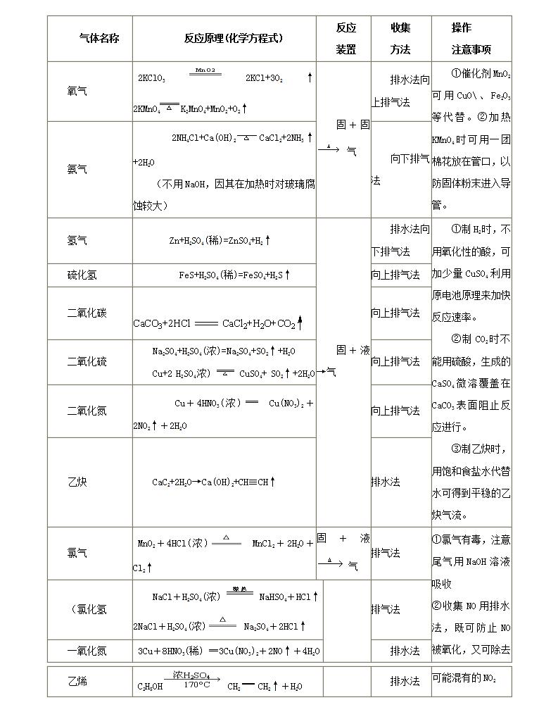 化学实验室用气管理