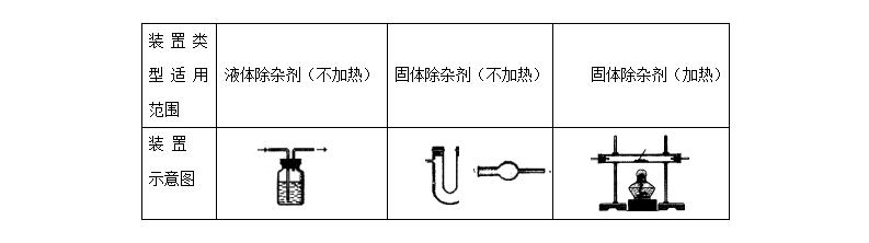 化学实验室用气管理