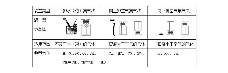 化学实验室用气管理