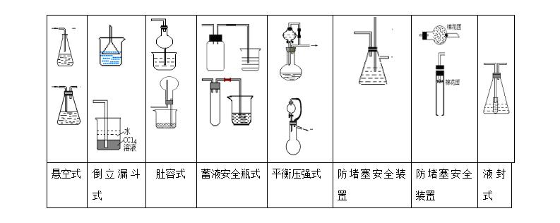 化学实验室用气管理