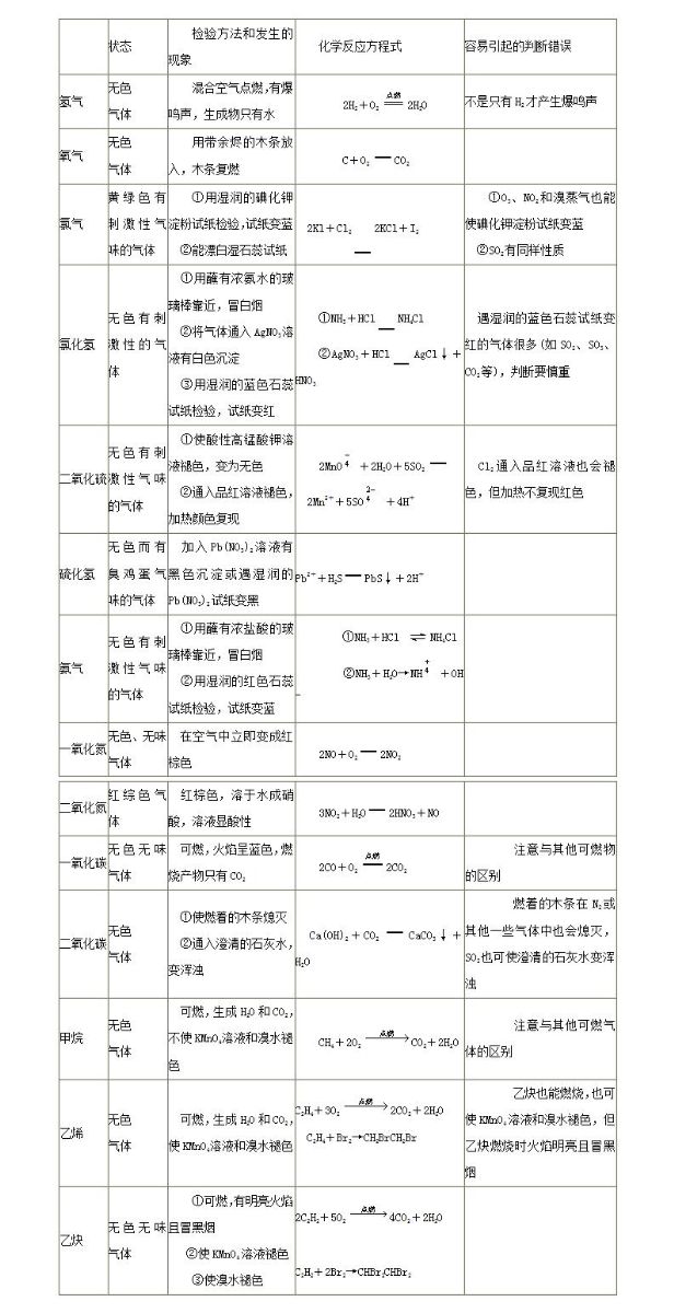 化学实验室用气管理