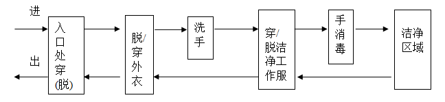 洁净实验室环境管理规范